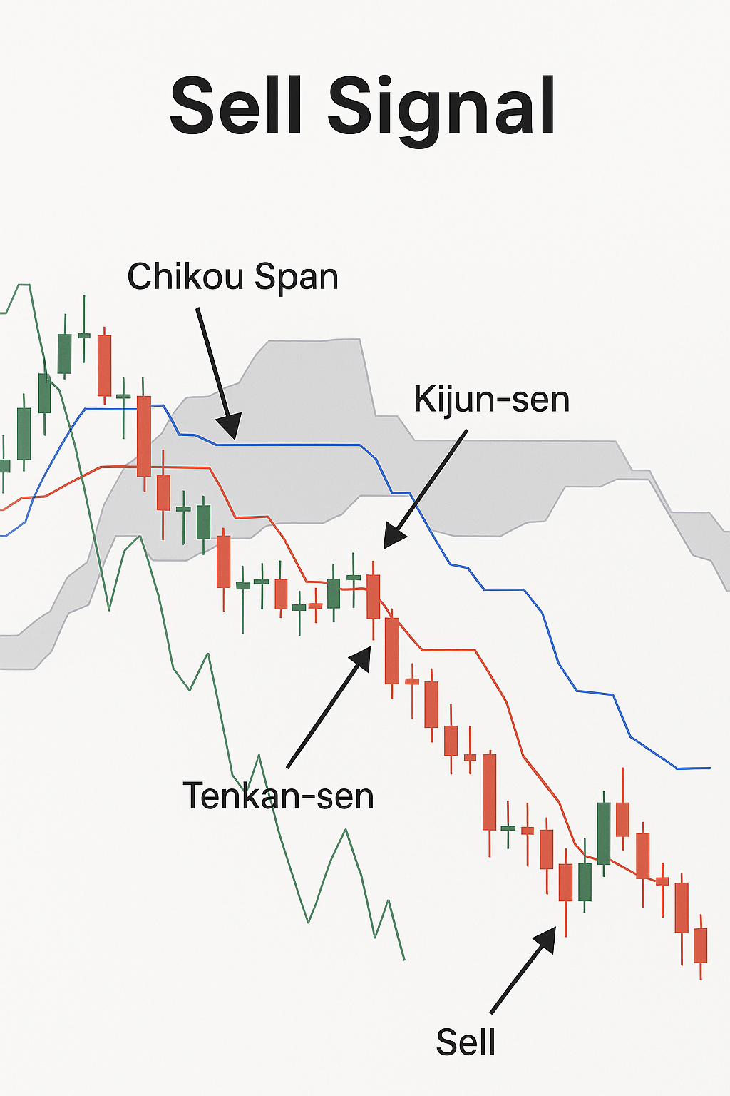 Candlestick chart with Kijun-sen, Tenkan-sen, and Chikou Span indicators showing a sell signal.